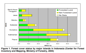 forest cover in indonesia islands