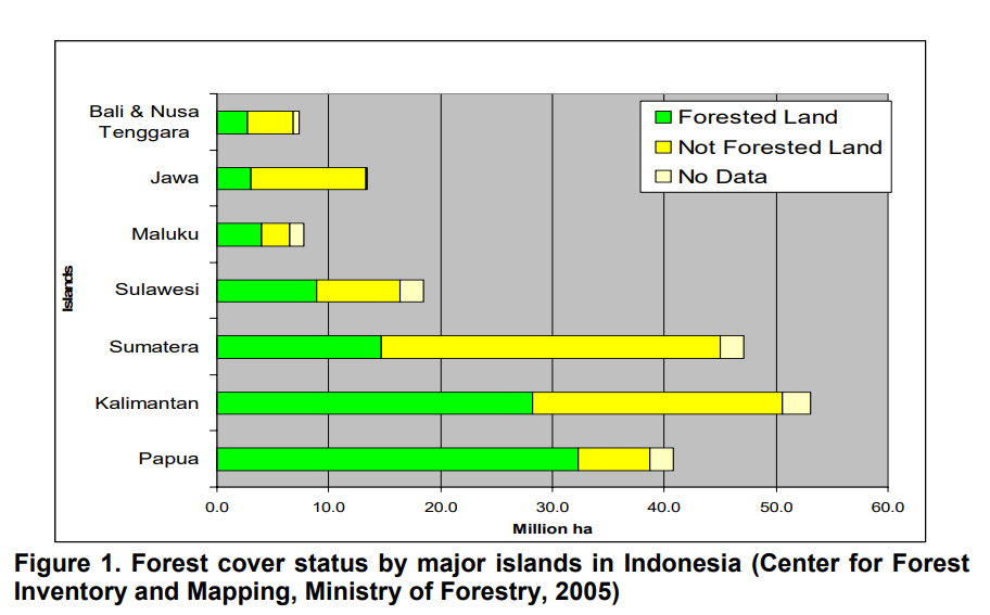 forest cover in indonesia islands
