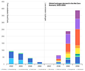 global hydrogen demand net zero