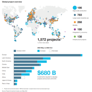 global hydrogen in numbers