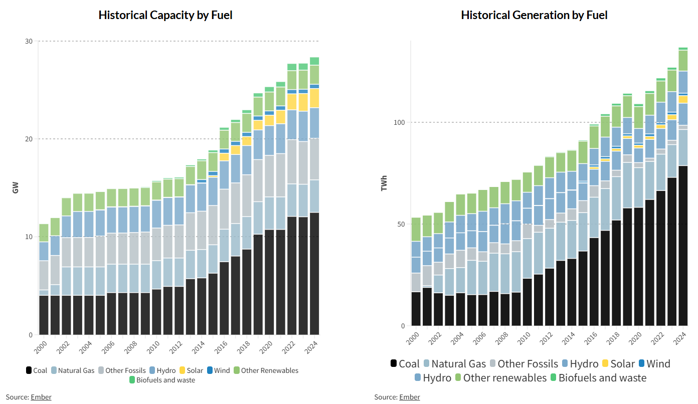 historical capacity and generation by fuel philippines