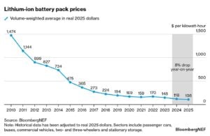 lithium battery pack prices BNEF