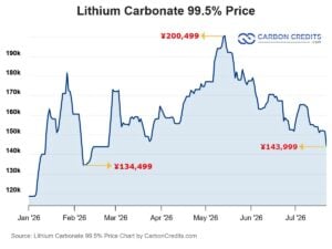 lithium carbonate prices lowest july