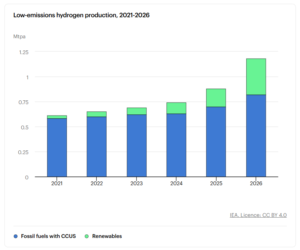 low-emissions hydrogen production IEA