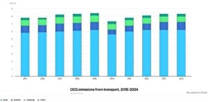 transport carbon emissions 2024 IEA