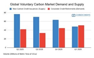 voluntary carbon credit market demand and supply