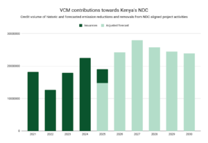 voluntary carbon credits in Kenya NCD
