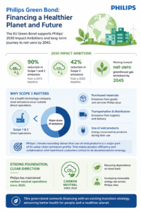 philips emissions net zero