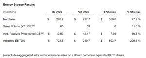 Albemarle energy storage results