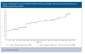 Alberta TIER carbon price oil sands 2023