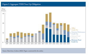 Alberta TIER true up obligations