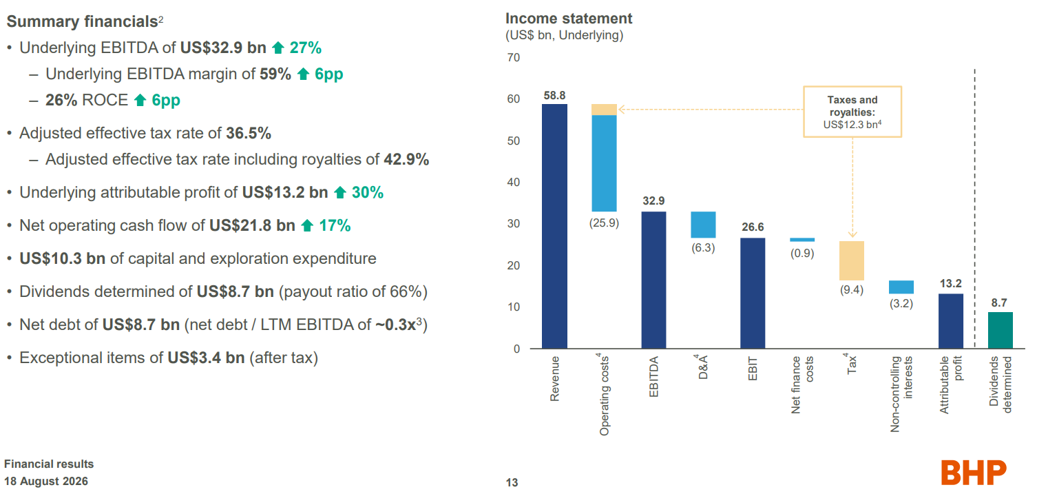 BHP financial results FY2026