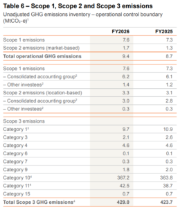 BHP total ghg emissions FY2026