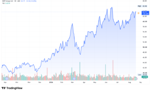 BHP stock price