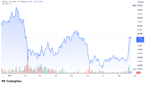 Bitcoin BTCUSD stock price