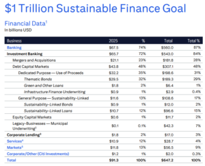 Citi $1T sustainable finance goal