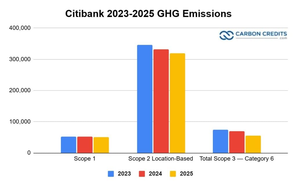 Citibank GHG emissions 2025