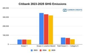 Citibank GHG emissions 2025