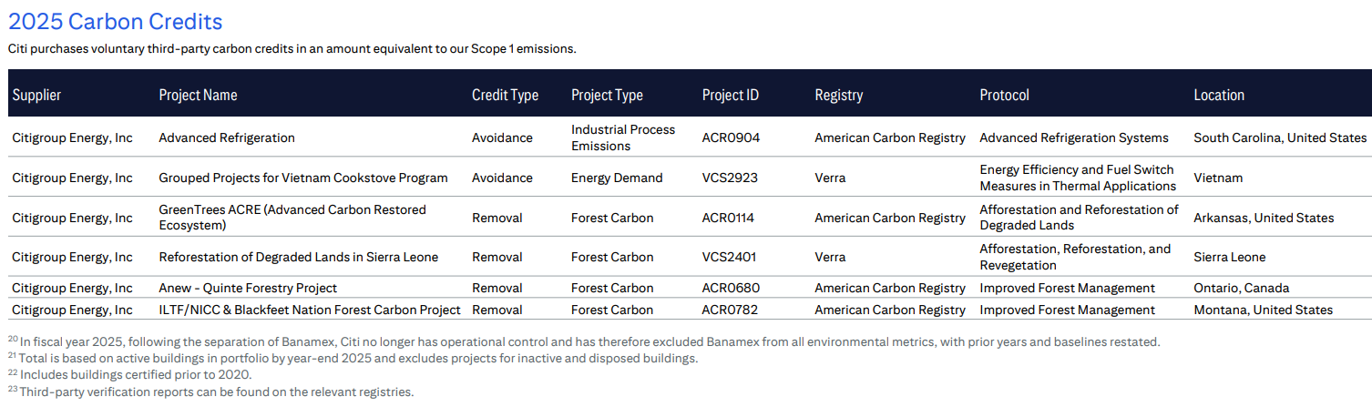 Citibank carbon credits