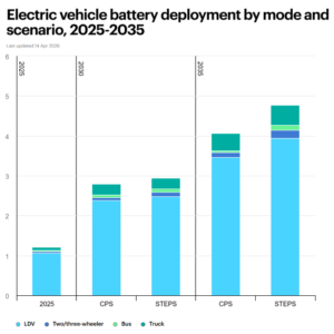Electric vehicle battery deployment by mode and scenario