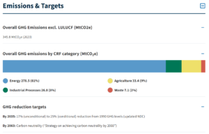 Kazakhstan Emissions Trading System emissions and targets