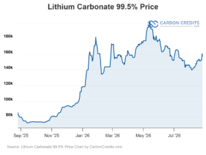 Lithium Carbonate 99.5% Price - CarbonCredits (7)