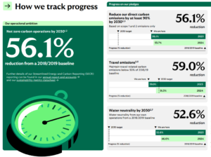 Lloyds Bank ghg emissions profile and target 2025