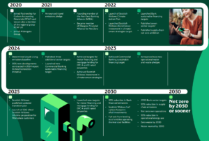 Lloyds Bank net zero roadmap