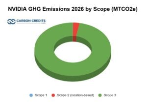 Nvidia GHG emissions 2026 by scope