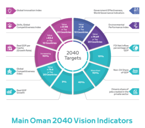 Oman 2040 vision goals