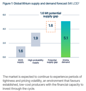 PLS global lithium demand and supply market outlook