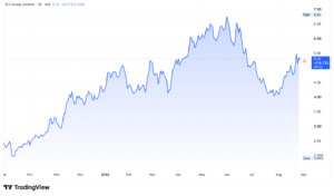 PLS stock price