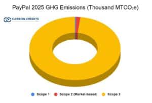 PayPal 2025 GHG emissions by scope