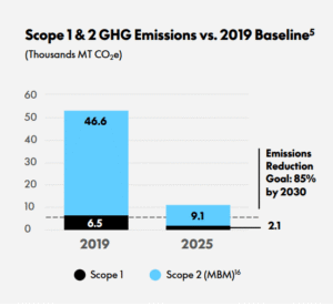 PayPal GHG emissions 2025