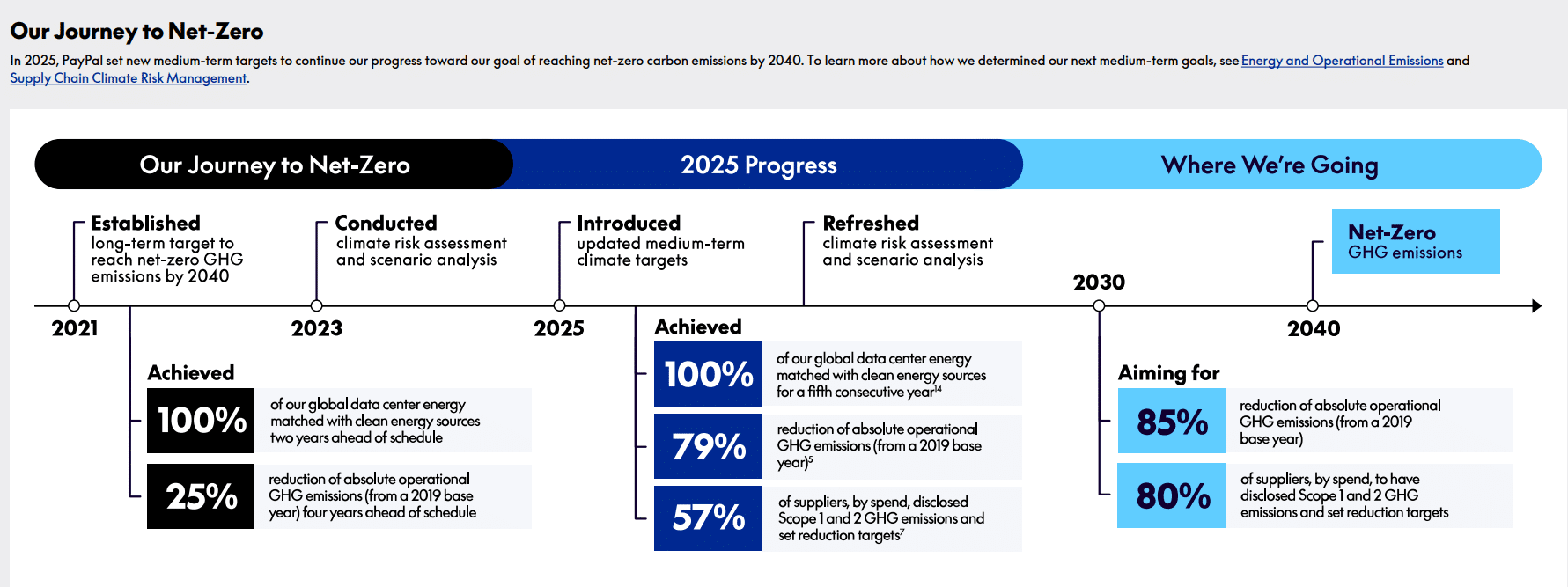 PayPal Net Zero roadmap and progress 2025