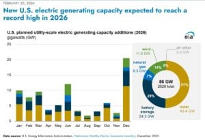 EIA US solar
