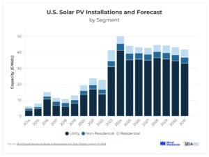 us solar pv additions