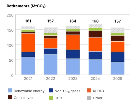 carbon credit demand and supply offtakes