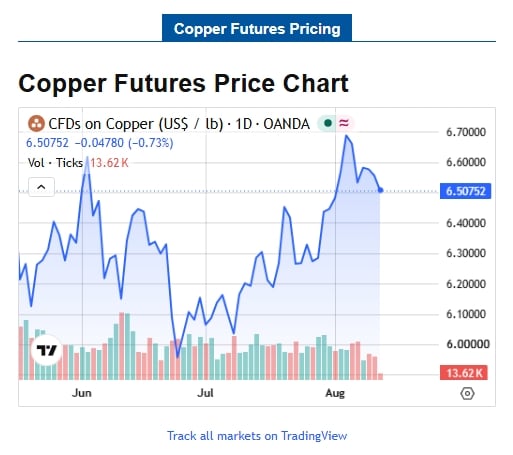 copper futures copper prices