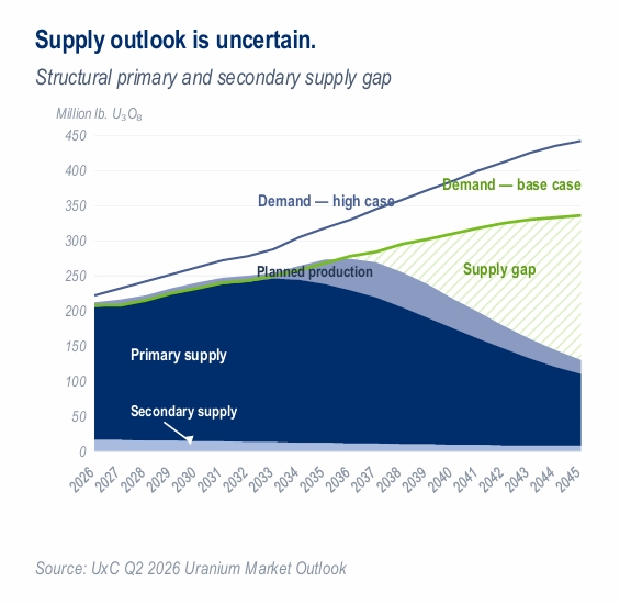 uranium supply