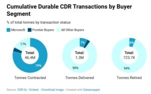 microsoft CDR