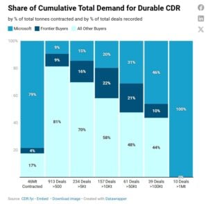 demand of CDR credits