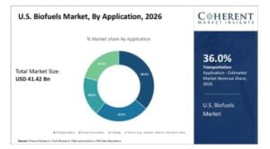 us biofuel market