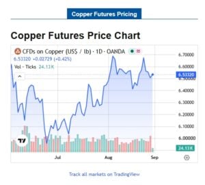 copper futures