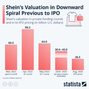 Shein IPO valuation