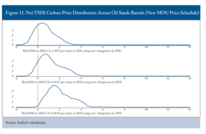 TIER carbon price under new MOU