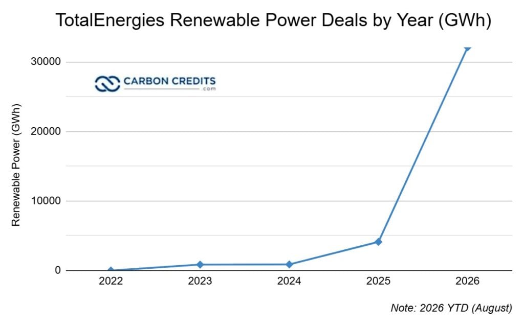 TotalEnergies Renewable Power Deals by Year (GWh)