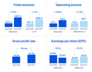 Walmart key financial metrics FY2027