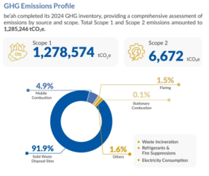 be'ah 2024 ghg emissions profile