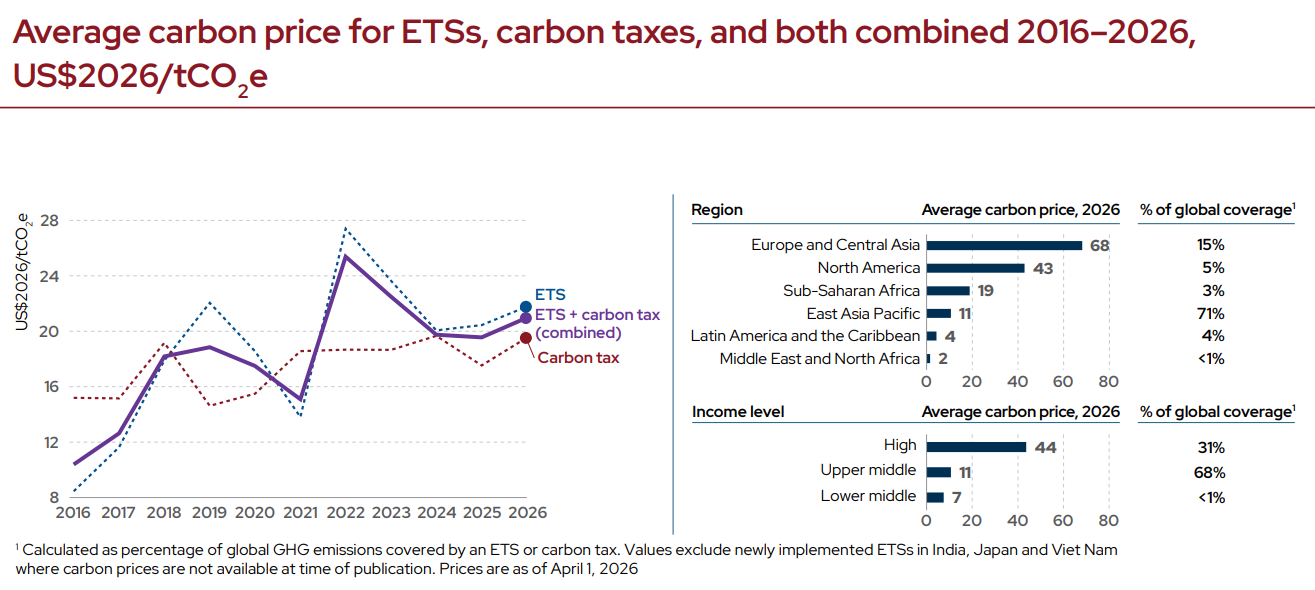 carbon price average ets carbon tax World Bank 2026